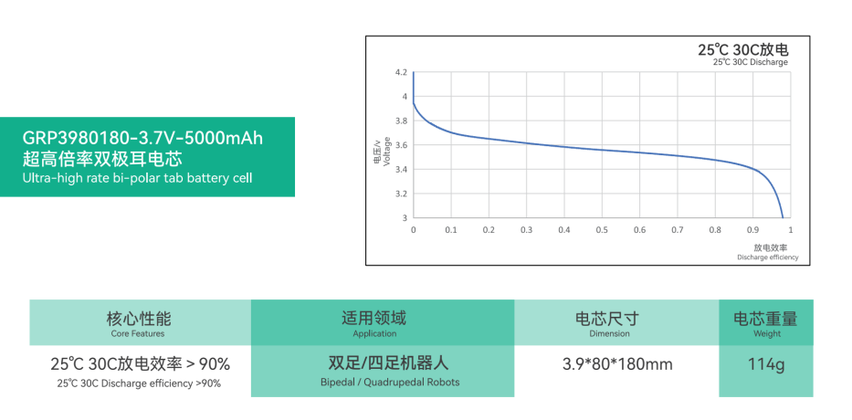 格瑞普機(jī)器人電池-5Ah超高倍率雙極耳電芯放電曲線圖