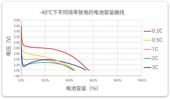 -40℃下以不同倍率（0.2c到3c）進行放電，容量保持率均超40%。