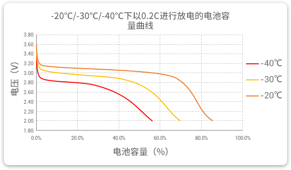 格瑞普生產(chǎn)的低溫磷酸鋰鐵電池以0.2C速率在不同溫度下放電，放電溫度范圍值大，放電容量可觀。