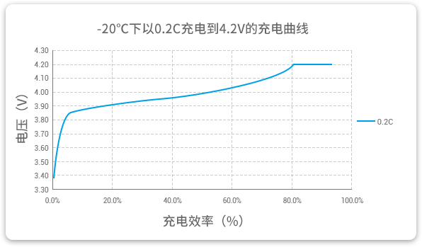格瑞普低溫鋰聚合物電池能夠在-20℃溫度下以0.2C穩(wěn)定充電。