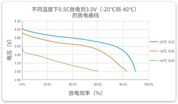 格瑞普低溫鋰聚合物電池在-20至-40℃以0.5C進行放電，效率均超過60%。
