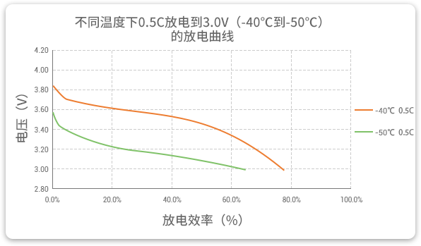 格瑞普低溫鋰聚合物電池在-40至-50℃以0.5C進行放電，效率均超過60%。
