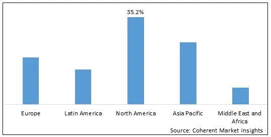 2022 年全球無人機(jī)電池市場份額（按價(jià)值計(jì)算，按細(xì)分）