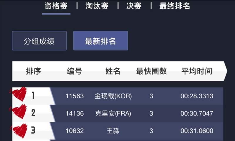 Minjae、Killian、王淼  位列前三