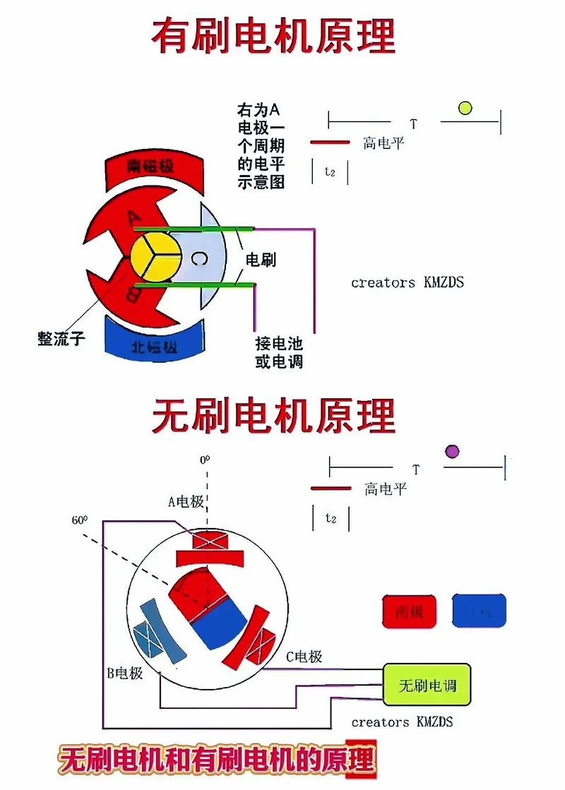 有刷電機(jī)和無刷電機(jī)的原理 有刷電機(jī)和無刷電機(jī)的原理