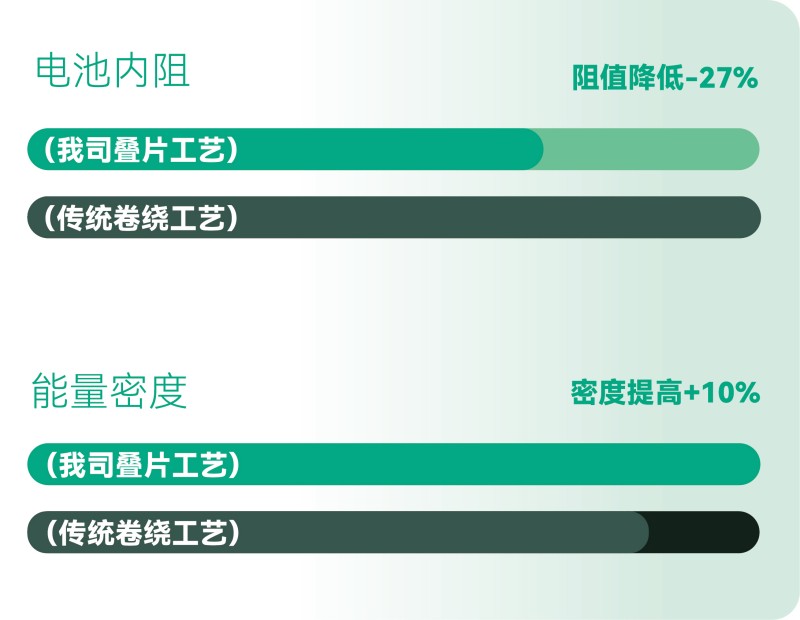 更高的能量效率，更長的有效續(xù)航