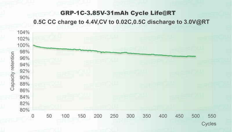 標準電壓(4.4V)：0.5C充放電循環(huán)500次后，容量保持率高達96% 。