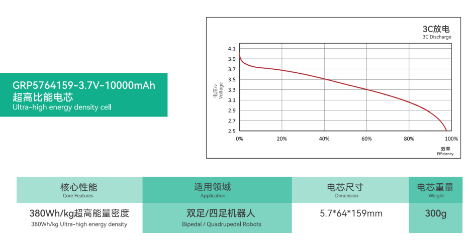 格瑞普機(jī)器人電池-10Ah超高倍率雙極耳電芯放電曲線圖