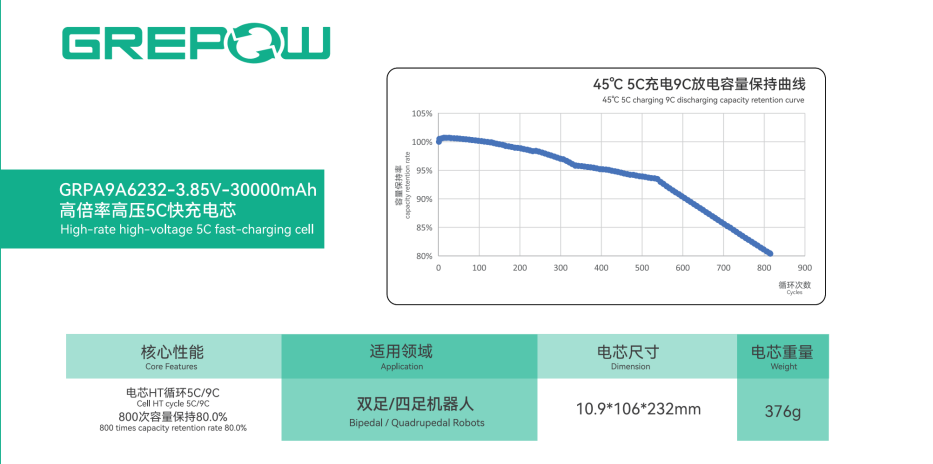 格瑞普機(jī)器人電池-30Ah超高倍率雙極耳電芯放電曲線圖